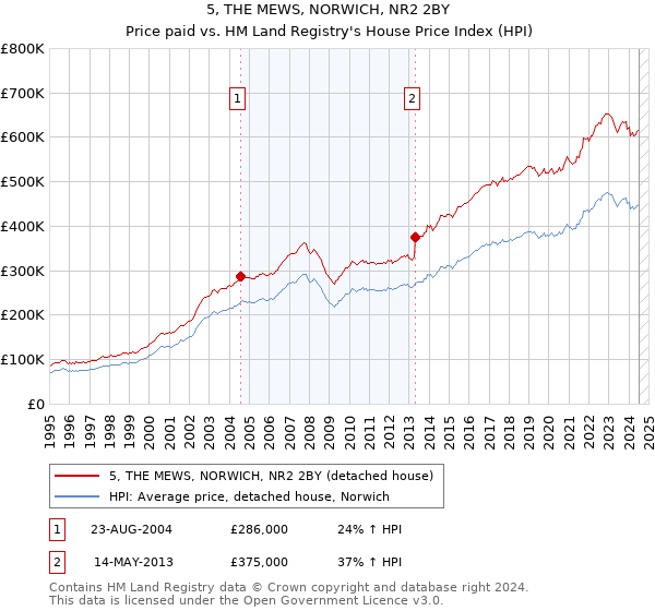 5, THE MEWS, NORWICH, NR2 2BY: Price paid vs HM Land Registry's House Price Index