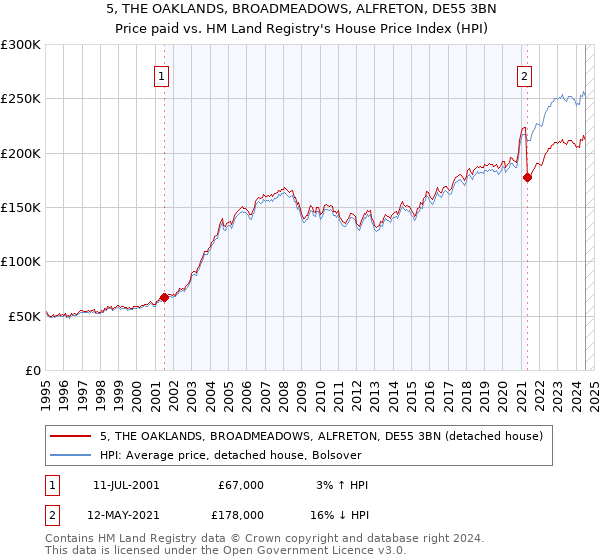 5, THE OAKLANDS, BROADMEADOWS, ALFRETON, DE55 3BN: Price paid vs HM Land Registry's House Price Index