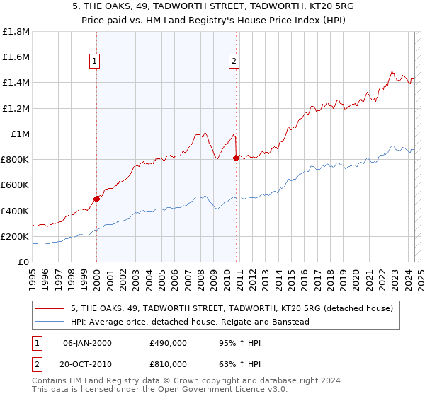 5, THE OAKS, 49, TADWORTH STREET, TADWORTH, KT20 5RG: Price paid vs HM Land Registry's House Price Index