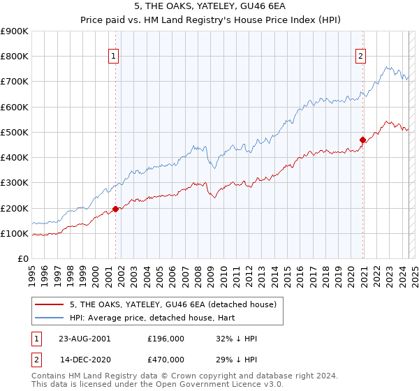 5, THE OAKS, YATELEY, GU46 6EA: Price paid vs HM Land Registry's House Price Index