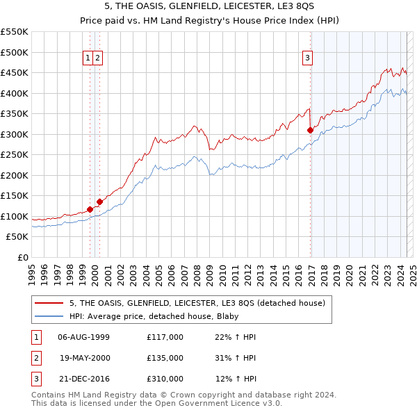 5, THE OASIS, GLENFIELD, LEICESTER, LE3 8QS: Price paid vs HM Land Registry's House Price Index