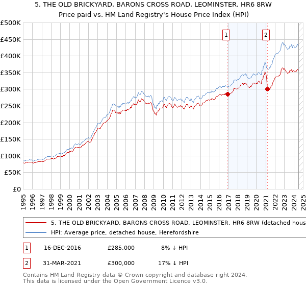 5, THE OLD BRICKYARD, BARONS CROSS ROAD, LEOMINSTER, HR6 8RW: Price paid vs HM Land Registry's House Price Index