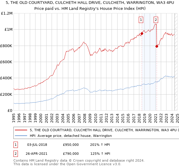 5, THE OLD COURTYARD, CULCHETH HALL DRIVE, CULCHETH, WARRINGTON, WA3 4PU: Price paid vs HM Land Registry's House Price Index