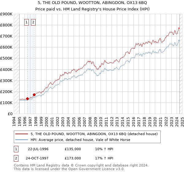 5, THE OLD POUND, WOOTTON, ABINGDON, OX13 6BQ: Price paid vs HM Land Registry's House Price Index