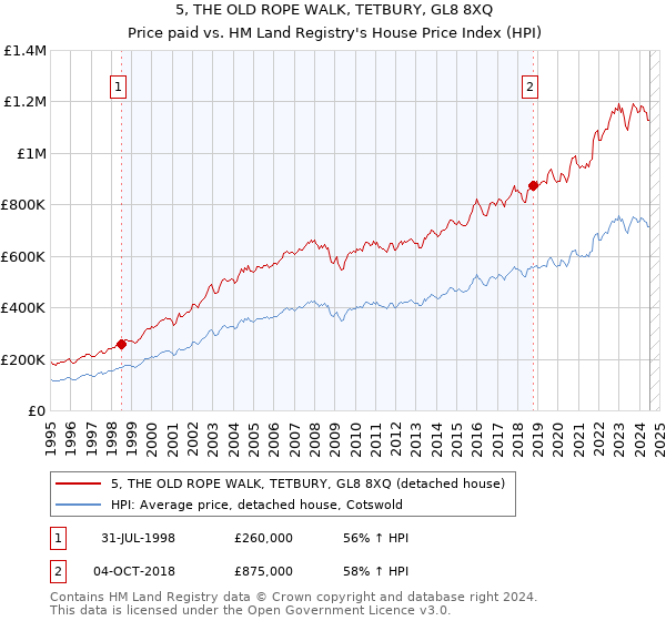 5, THE OLD ROPE WALK, TETBURY, GL8 8XQ: Price paid vs HM Land Registry's House Price Index