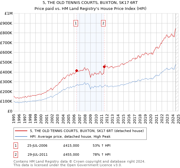 5, THE OLD TENNIS COURTS, BUXTON, SK17 6RT: Price paid vs HM Land Registry's House Price Index