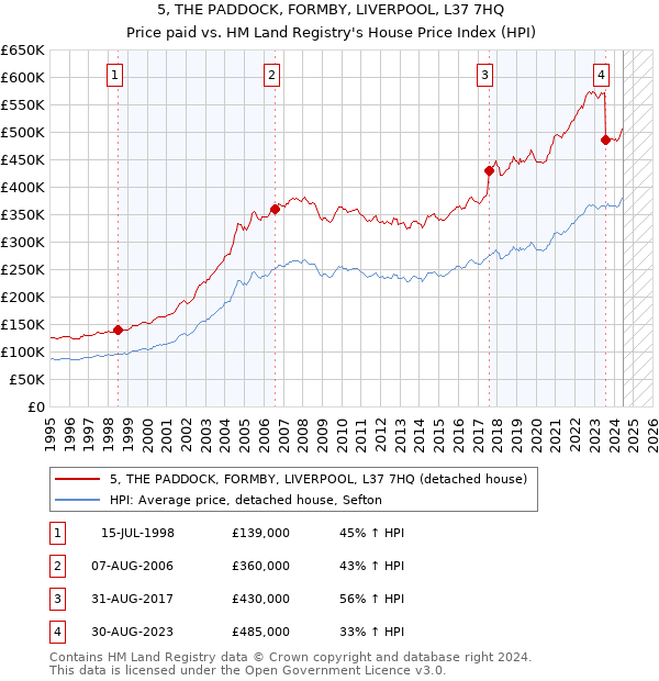 5, THE PADDOCK, FORMBY, LIVERPOOL, L37 7HQ: Price paid vs HM Land Registry's House Price Index