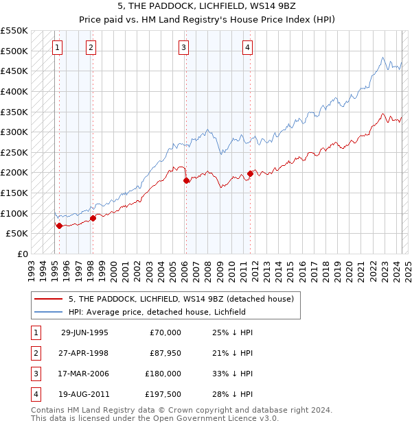 5, THE PADDOCK, LICHFIELD, WS14 9BZ: Price paid vs HM Land Registry's House Price Index