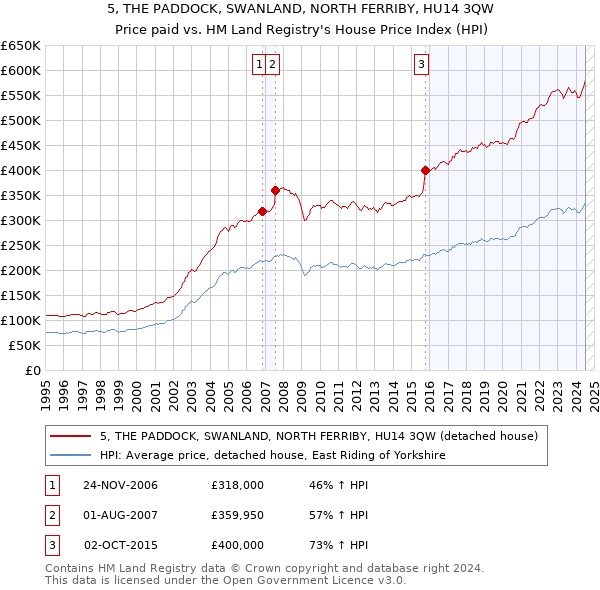 5, THE PADDOCK, SWANLAND, NORTH FERRIBY, HU14 3QW: Price paid vs HM Land Registry's House Price Index