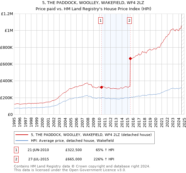 5, THE PADDOCK, WOOLLEY, WAKEFIELD, WF4 2LZ: Price paid vs HM Land Registry's House Price Index