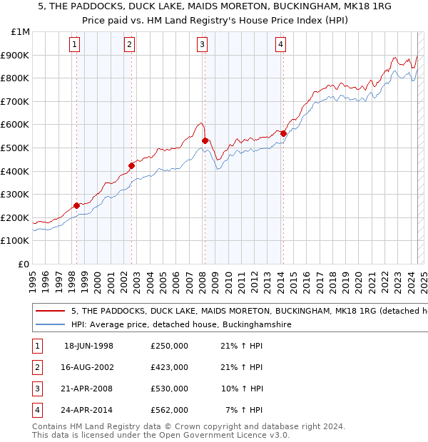 5, THE PADDOCKS, DUCK LAKE, MAIDS MORETON, BUCKINGHAM, MK18 1RG: Price paid vs HM Land Registry's House Price Index