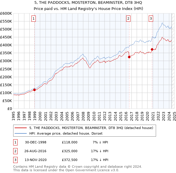 5, THE PADDOCKS, MOSTERTON, BEAMINSTER, DT8 3HQ: Price paid vs HM Land Registry's House Price Index