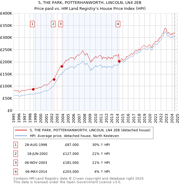 5, THE PARK, POTTERHANWORTH, LINCOLN, LN4 2EB: Price paid vs HM Land Registry's House Price Index