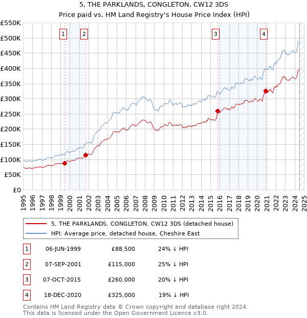 5, THE PARKLANDS, CONGLETON, CW12 3DS: Price paid vs HM Land Registry's House Price Index