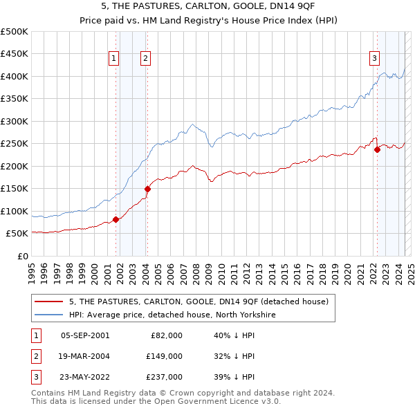 5, THE PASTURES, CARLTON, GOOLE, DN14 9QF: Price paid vs HM Land Registry's House Price Index