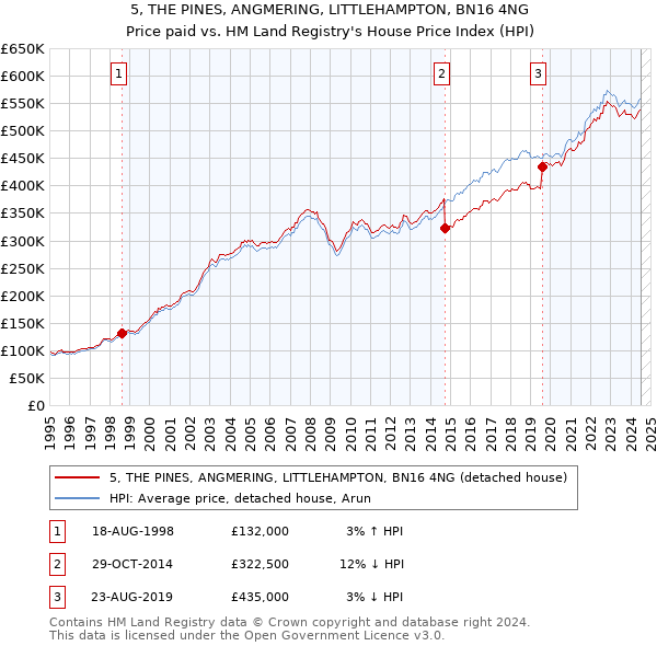 5, THE PINES, ANGMERING, LITTLEHAMPTON, BN16 4NG: Price paid vs HM Land Registry's House Price Index