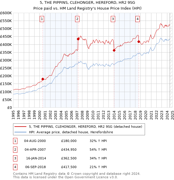 5, THE PIPPINS, CLEHONGER, HEREFORD, HR2 9SG: Price paid vs HM Land Registry's House Price Index