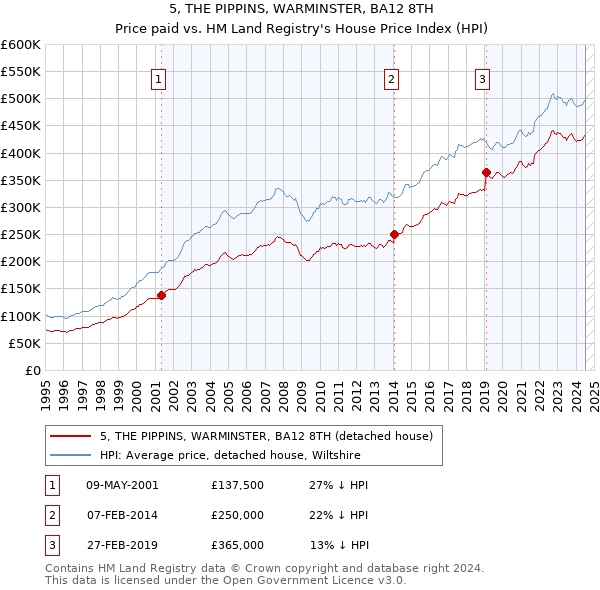 5, THE PIPPINS, WARMINSTER, BA12 8TH: Price paid vs HM Land Registry's House Price Index