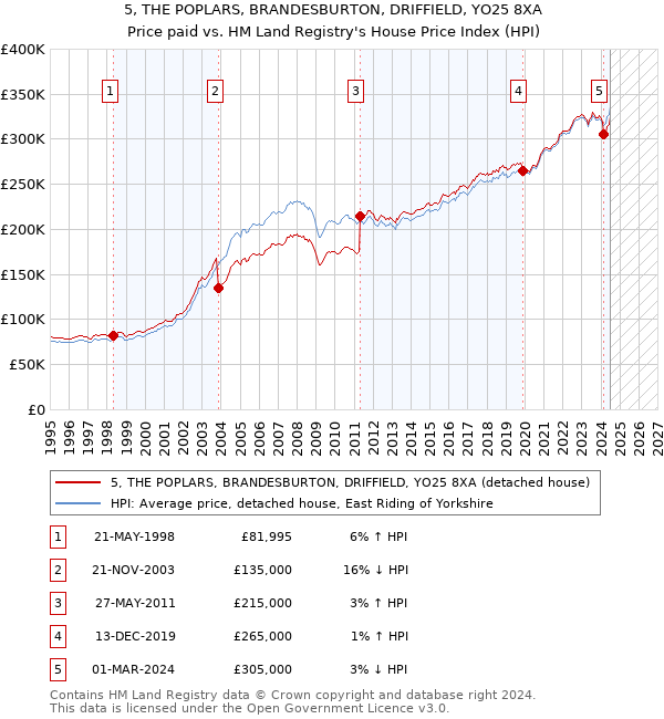 5, THE POPLARS, BRANDESBURTON, DRIFFIELD, YO25 8XA: Price paid vs HM Land Registry's House Price Index