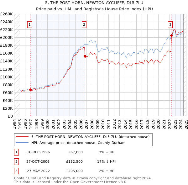 5, THE POST HORN, NEWTON AYCLIFFE, DL5 7LU: Price paid vs HM Land Registry's House Price Index