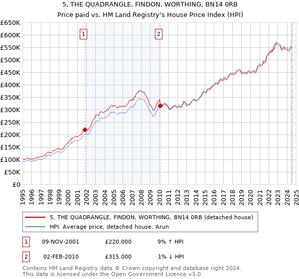 5, THE QUADRANGLE, FINDON, WORTHING, BN14 0RB: Price paid vs HM Land Registry's House Price Index