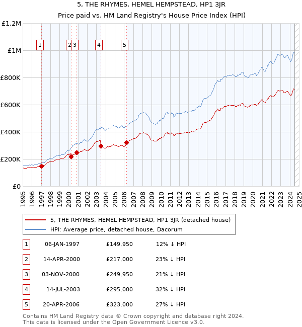 5, THE RHYMES, HEMEL HEMPSTEAD, HP1 3JR: Price paid vs HM Land Registry's House Price Index