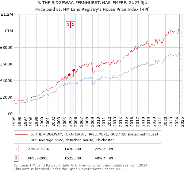 5, THE RIDGEWAY, FERNHURST, HASLEMERE, GU27 3JU: Price paid vs HM Land Registry's House Price Index