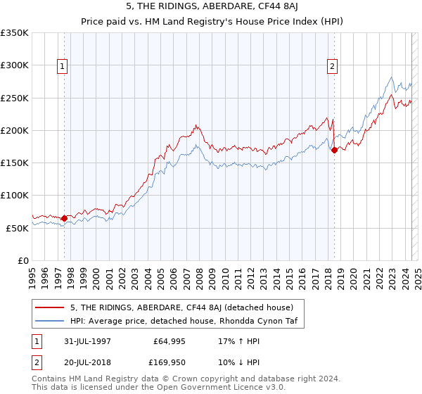 5, THE RIDINGS, ABERDARE, CF44 8AJ: Price paid vs HM Land Registry's House Price Index