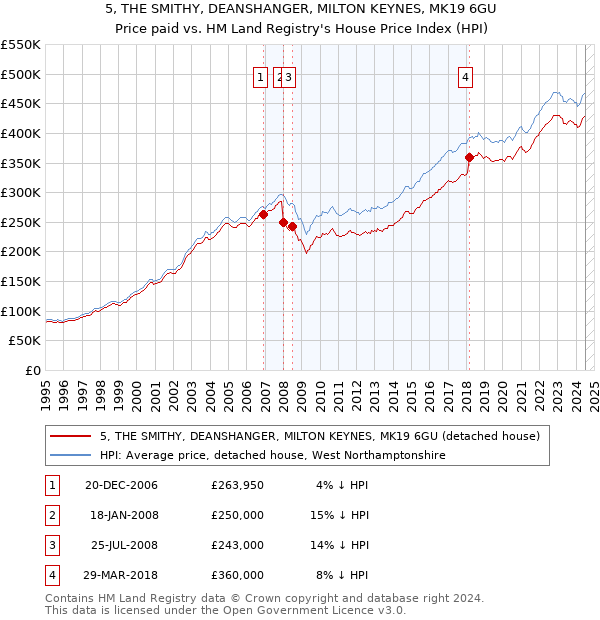 5, THE SMITHY, DEANSHANGER, MILTON KEYNES, MK19 6GU: Price paid vs HM Land Registry's House Price Index