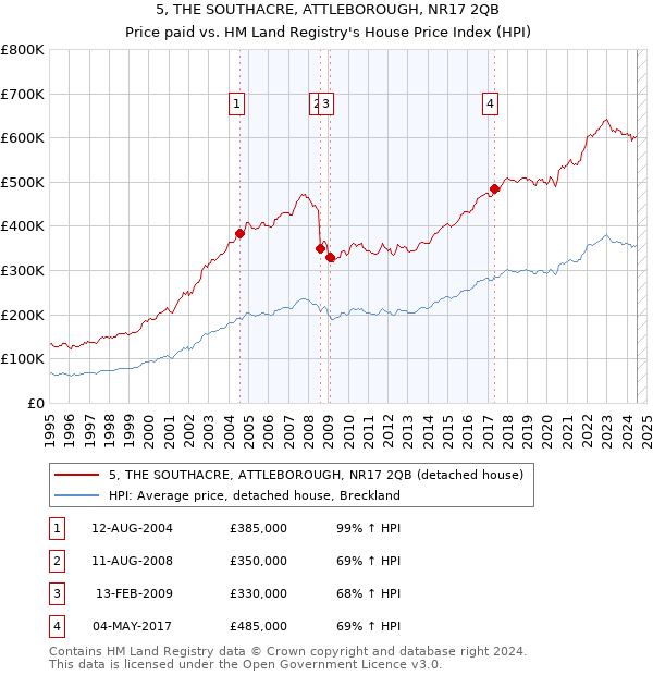 5, THE SOUTHACRE, ATTLEBOROUGH, NR17 2QB: Price paid vs HM Land Registry's House Price Index