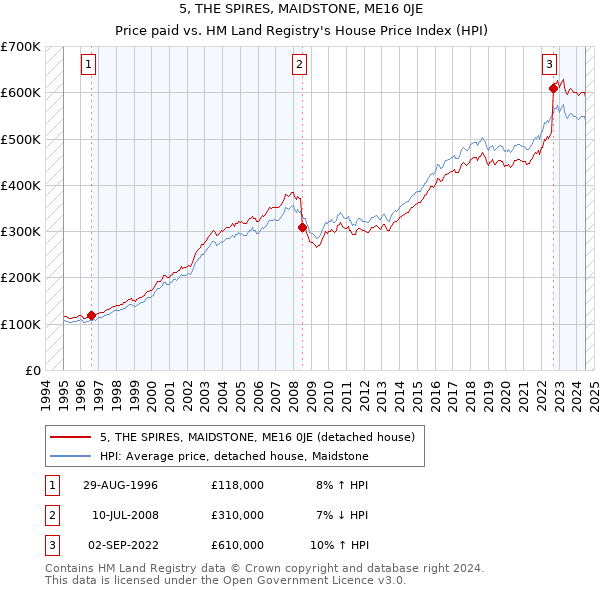 5, THE SPIRES, MAIDSTONE, ME16 0JE: Price paid vs HM Land Registry's House Price Index