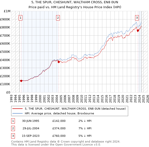 5, THE SPUR, CHESHUNT, WALTHAM CROSS, EN8 0UN: Price paid vs HM Land Registry's House Price Index