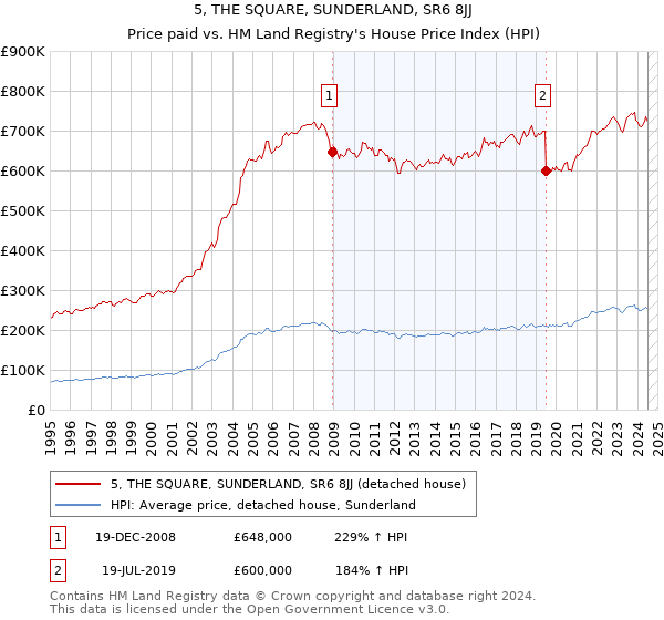 5, THE SQUARE, SUNDERLAND, SR6 8JJ: Price paid vs HM Land Registry's House Price Index