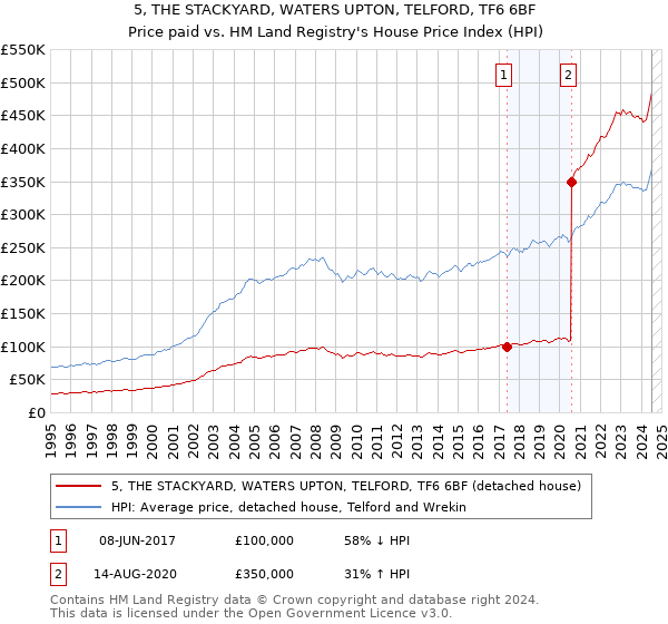 5, THE STACKYARD, WATERS UPTON, TELFORD, TF6 6BF: Price paid vs HM Land Registry's House Price Index