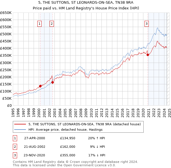 5, THE SUTTONS, ST LEONARDS-ON-SEA, TN38 9RA: Price paid vs HM Land Registry's House Price Index