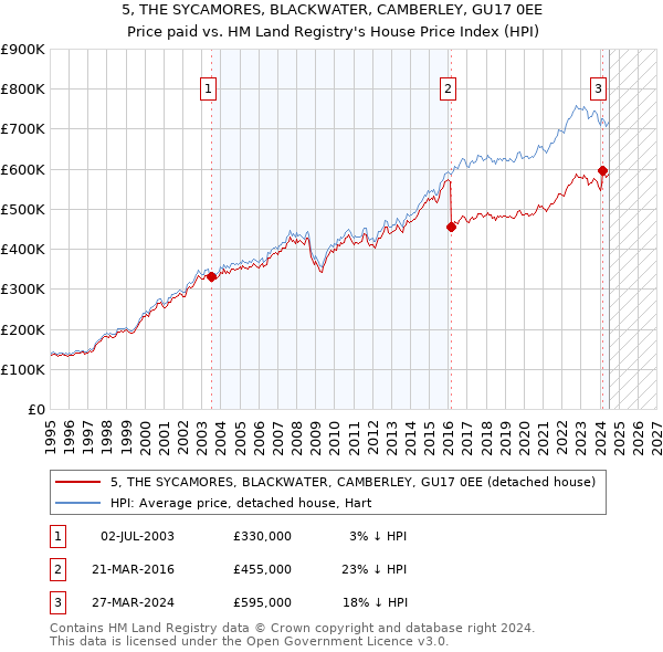 5, THE SYCAMORES, BLACKWATER, CAMBERLEY, GU17 0EE: Price paid vs HM Land Registry's House Price Index