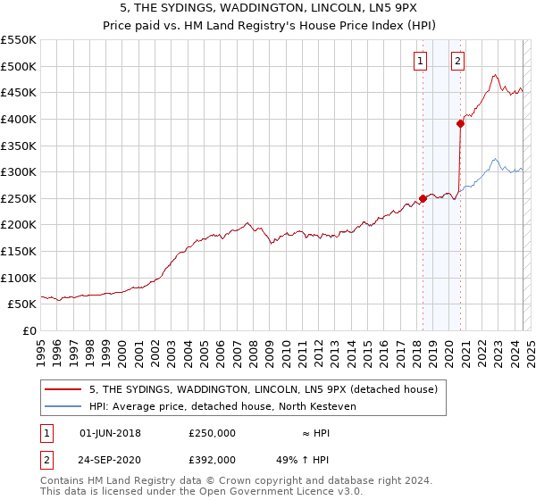 5, THE SYDINGS, WADDINGTON, LINCOLN, LN5 9PX: Price paid vs HM Land Registry's House Price Index