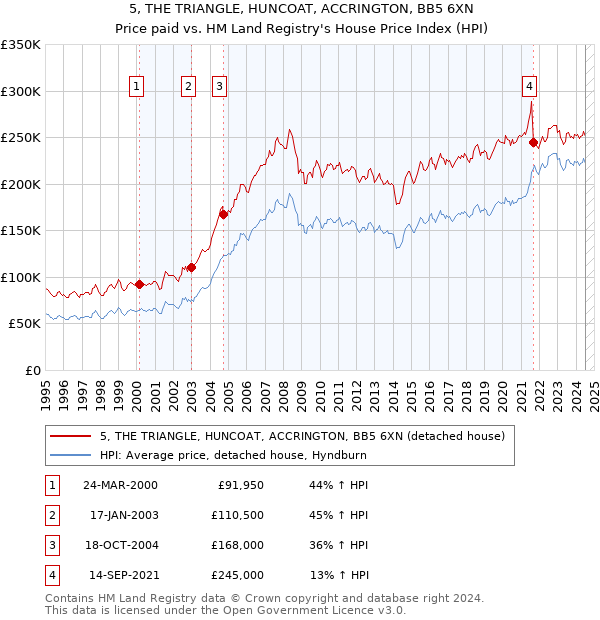 5, THE TRIANGLE, HUNCOAT, ACCRINGTON, BB5 6XN: Price paid vs HM Land Registry's House Price Index