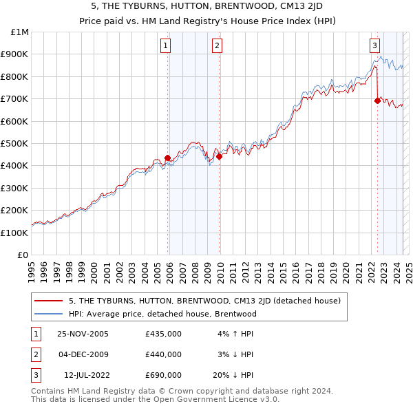 5, THE TYBURNS, HUTTON, BRENTWOOD, CM13 2JD: Price paid vs HM Land Registry's House Price Index