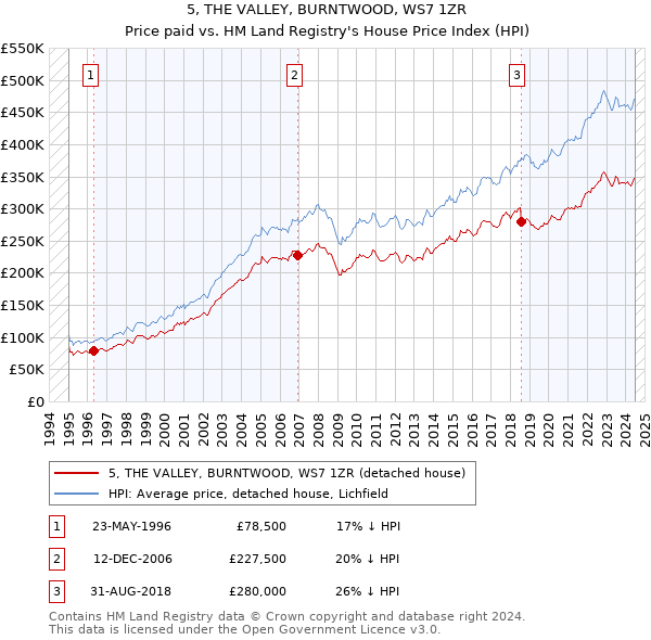 5, THE VALLEY, BURNTWOOD, WS7 1ZR: Price paid vs HM Land Registry's House Price Index