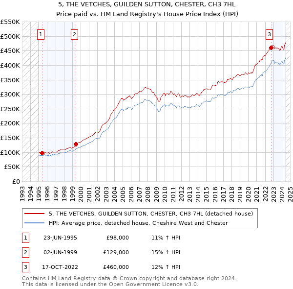 5, THE VETCHES, GUILDEN SUTTON, CHESTER, CH3 7HL: Price paid vs HM Land Registry's House Price Index