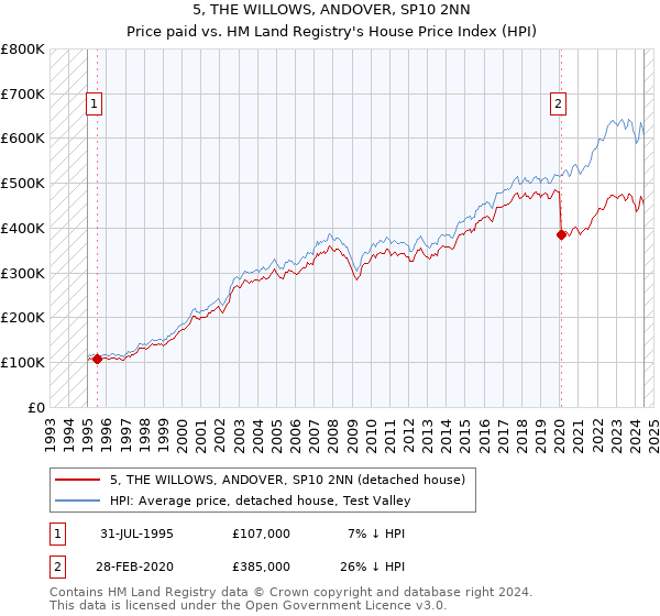 5, THE WILLOWS, ANDOVER, SP10 2NN: Price paid vs HM Land Registry's House Price Index