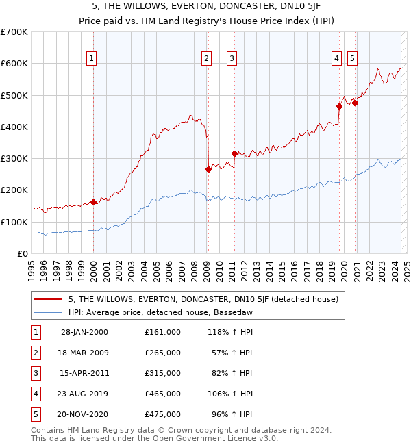 5, THE WILLOWS, EVERTON, DONCASTER, DN10 5JF: Price paid vs HM Land Registry's House Price Index