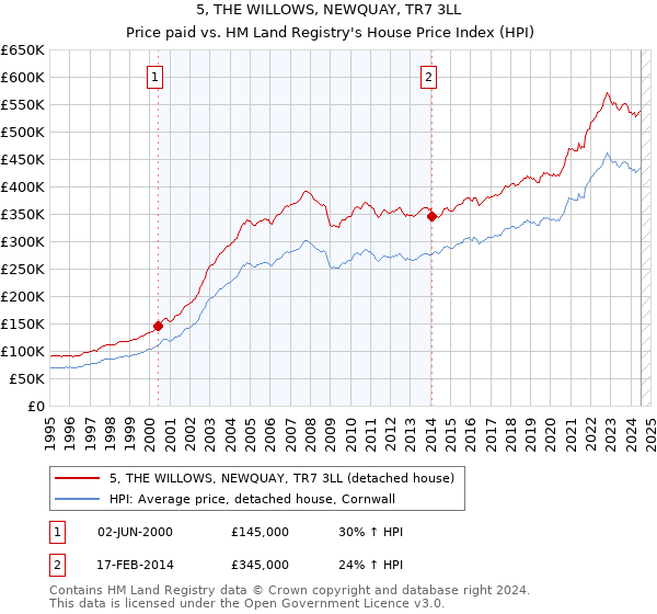 5, THE WILLOWS, NEWQUAY, TR7 3LL: Price paid vs HM Land Registry's House Price Index