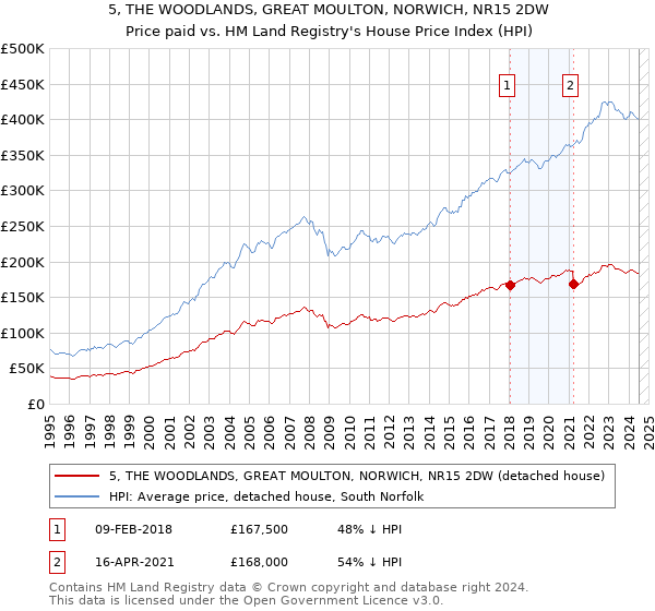 5, THE WOODLANDS, GREAT MOULTON, NORWICH, NR15 2DW: Price paid vs HM Land Registry's House Price Index