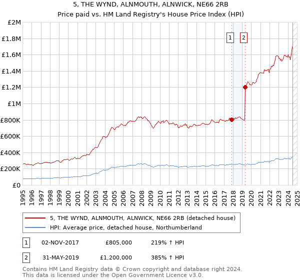 5, THE WYND, ALNMOUTH, ALNWICK, NE66 2RB: Price paid vs HM Land Registry's House Price Index