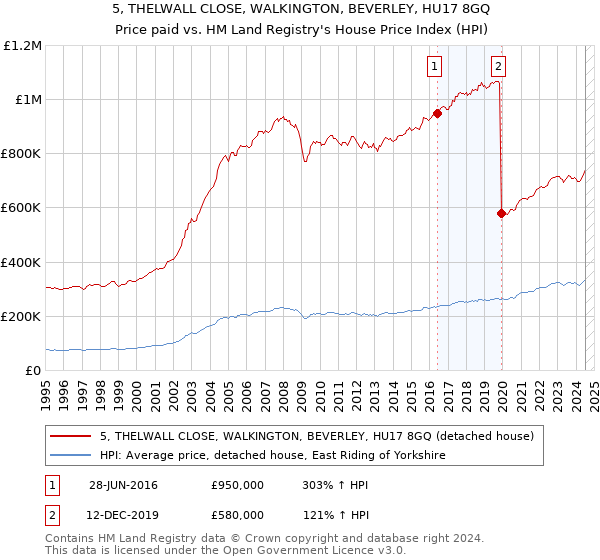 5, THELWALL CLOSE, WALKINGTON, BEVERLEY, HU17 8GQ: Price paid vs HM Land Registry's House Price Index