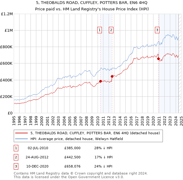 5, THEOBALDS ROAD, CUFFLEY, POTTERS BAR, EN6 4HQ: Price paid vs HM Land Registry's House Price Index