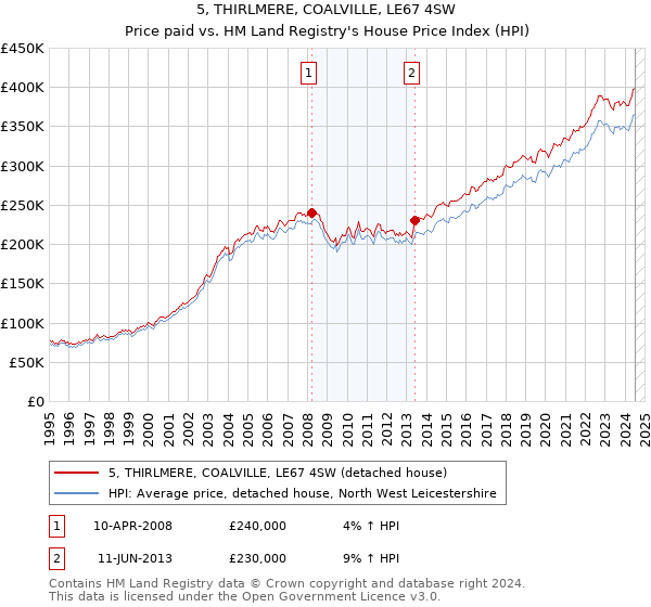 5, THIRLMERE, COALVILLE, LE67 4SW: Price paid vs HM Land Registry's House Price Index