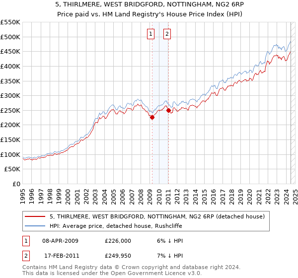 5, THIRLMERE, WEST BRIDGFORD, NOTTINGHAM, NG2 6RP: Price paid vs HM Land Registry's House Price Index